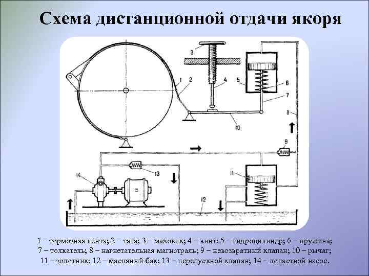 Схема дистанционной отдачи якоря 1 – тормозная лента; 2 – тяга; 3 – маховик;