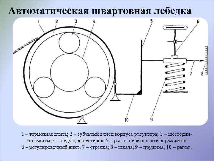Автоматическая швартовная лебедка 1 – тормозная лента; 2 – зубчатый венец корпуса редуктора; 3