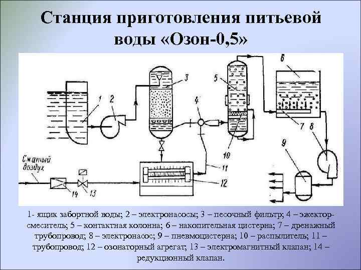 Схемы работы озон