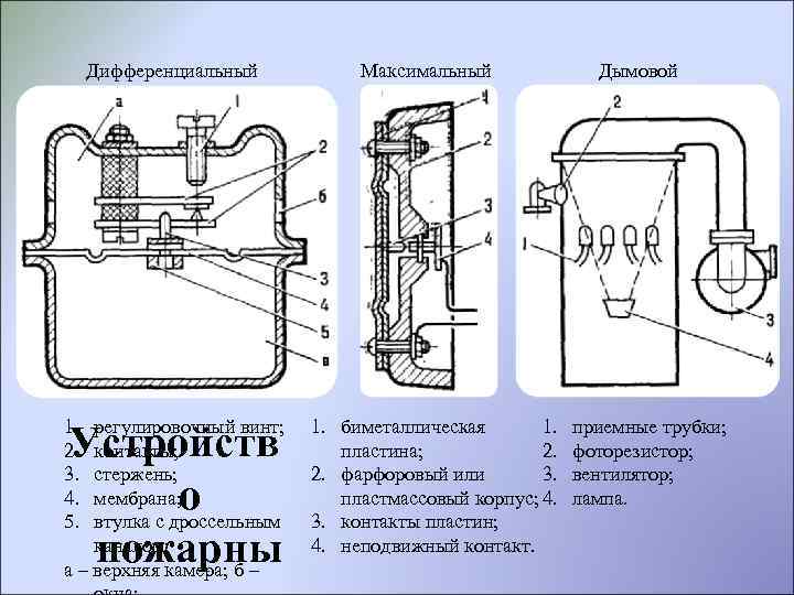 Дифференциальный 1. 2. 3. 4. 5. регулировочный винт; контакты; стержень; мембрана; втулка с дроссельным