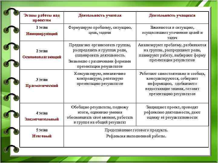 Этапы работы над проектом Деятельность учителя Деятельность учащихся 1 этап Инициирующий Формулирую проблему, ситуацию,