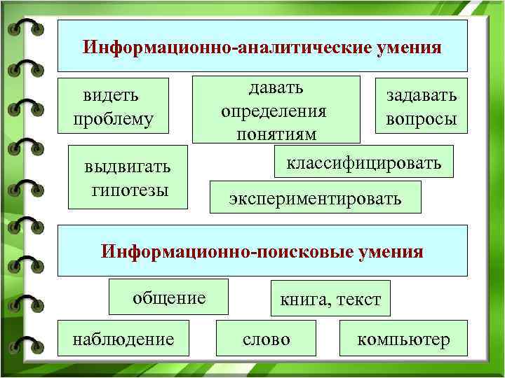 Информационно-аналитические умения видеть проблему выдвигать гипотезы давать задавать определения вопросы понятиям классифицировать экспериментировать Информационно-поисковые