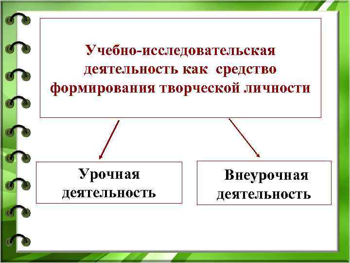 Учебно-исследовательская деятельность как средство формирования творческой личности Урочная деятельность Внеурочная деятельность 