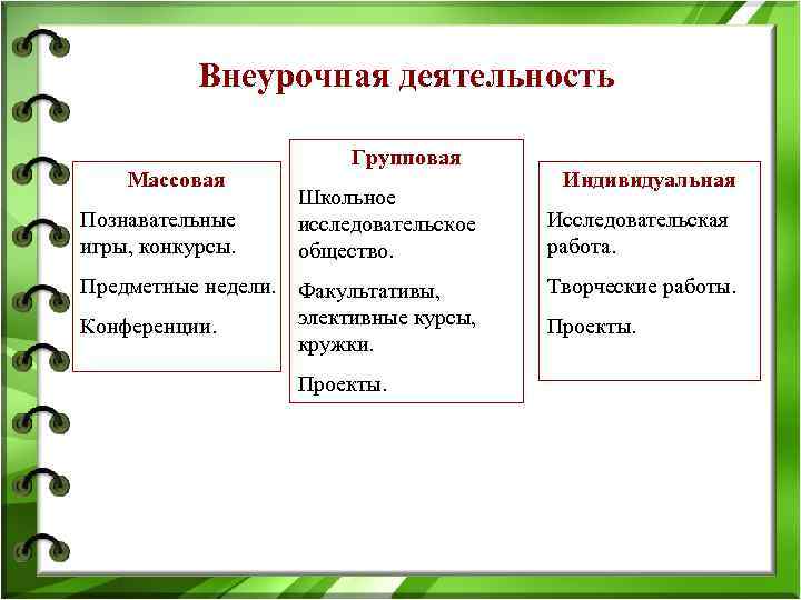 Внеурочная деятельность Массовая Познавательные игры, конкурсы. Групповая Школьное исследовательское общество. Предметные недели. Факультативы, элективные