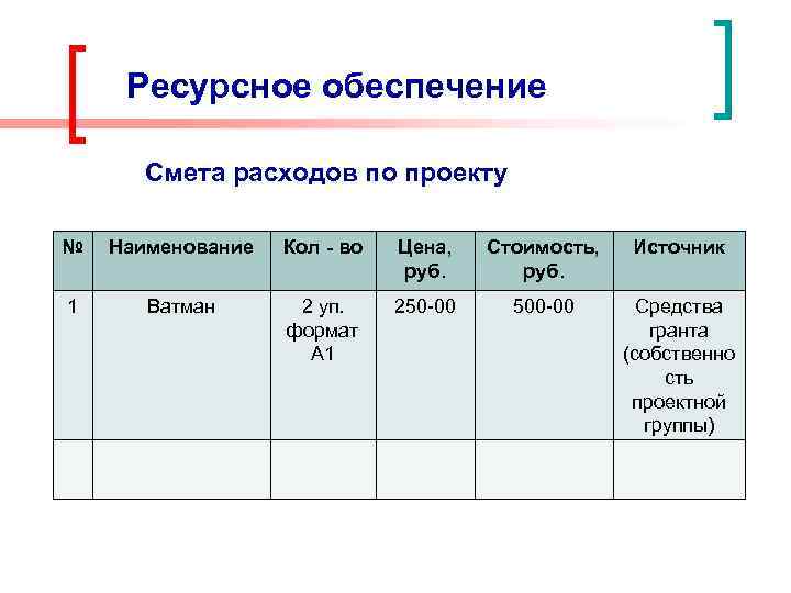 Ресурсное обеспечение Смета расходов по проекту № 1 Наименование Кол - во Ватман 2