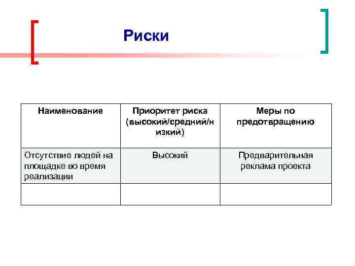 Риски Наименование Отсутствие людей на площадке во время реализации Приоритет риска (высокий/средний/н изкий) Меры