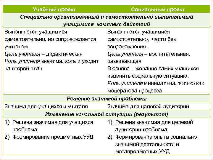 Учебный проект Социальный проект Специально организованный и самостоятельно выполняемый учащимися комплекс действий Выполняется учащимися