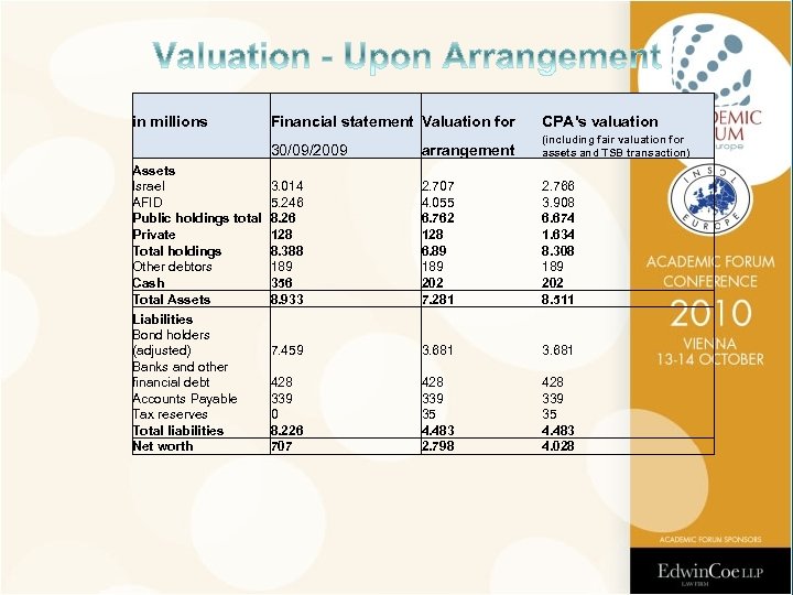 in millions Financial statement Valuation for CPA's valuation 30/09/2009 arrangement (including fair valuation for