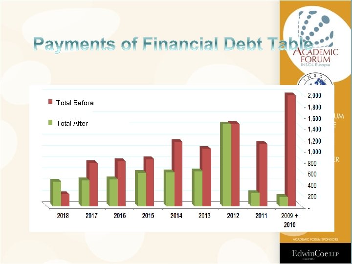 Total Before Total After 