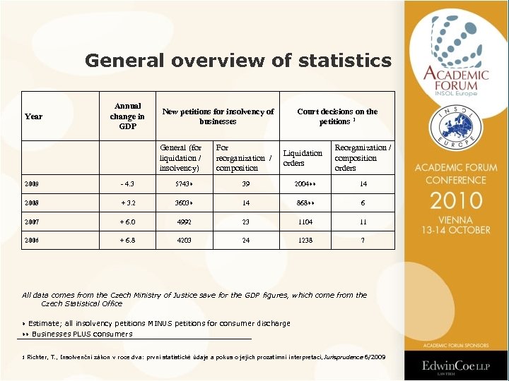 General overview of statistics Year Annual change in GDP New petitions for insolvency of