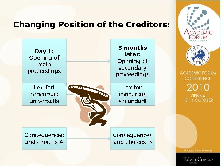 Changing Position of the Creditors: Day 1: Opening of main proceedings 3 months later: