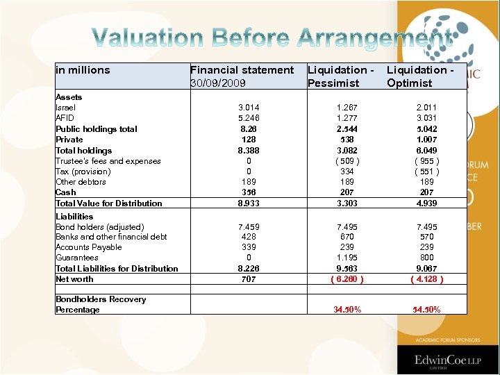 in millions Financial statement Liquidation 30/09/2009 Pessimist Liquidation Optimist Assets Israel AFID Public holdings