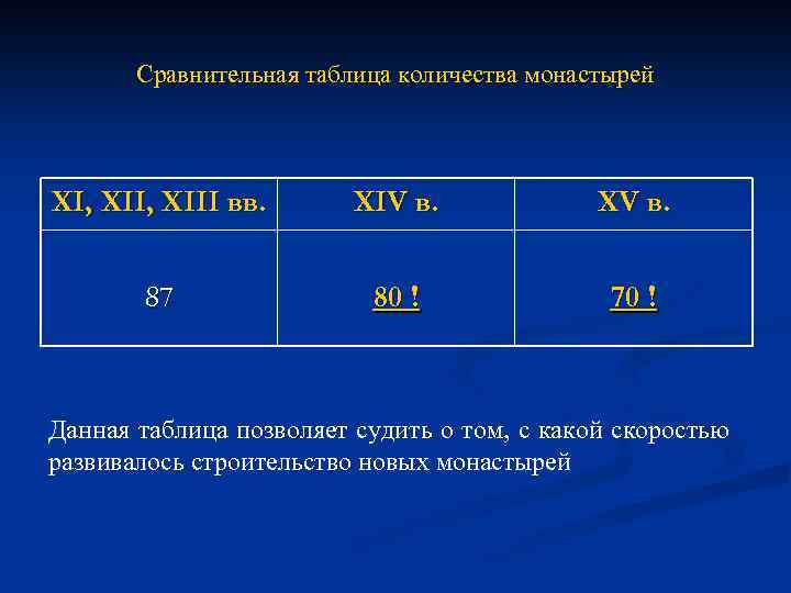 Сравнительная таблица количества монастырей XI, XIII вв. XIV в. XV в. 87 80 !