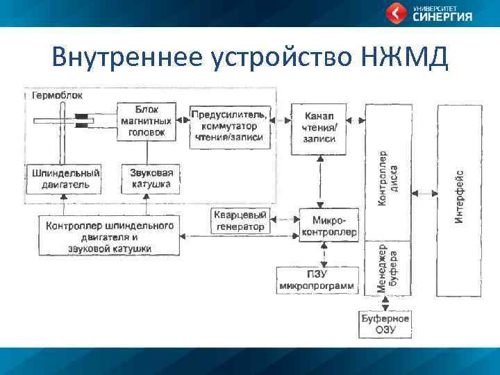 Внутреннее устройство НЖМД 