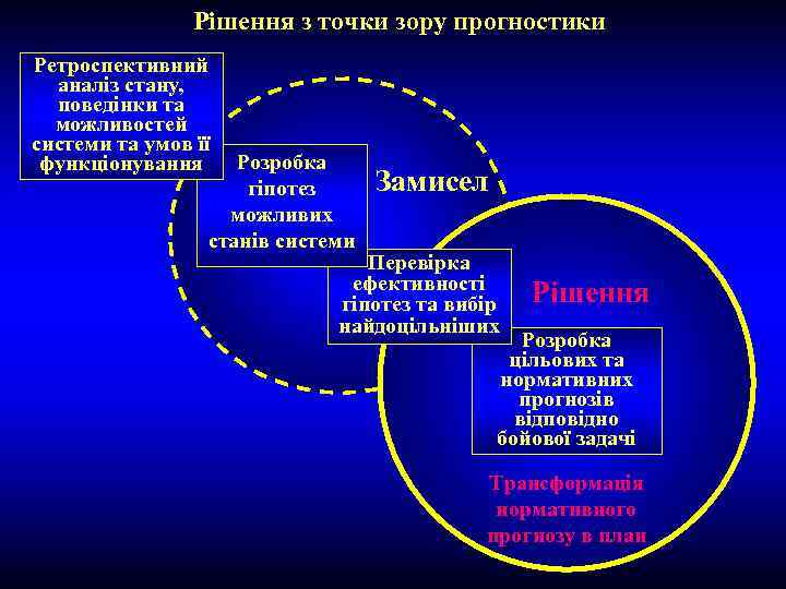 Рішення з точки зору прогностики Ретроспективний аналіз стану, поведінки та можливостей системи та умов