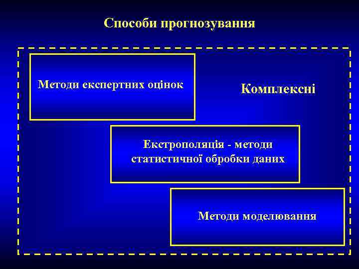 Способи прогнозування Методи експертних оцінок Комплексні Екстрополяція - методи статистичної обробки даних Методи моделювання