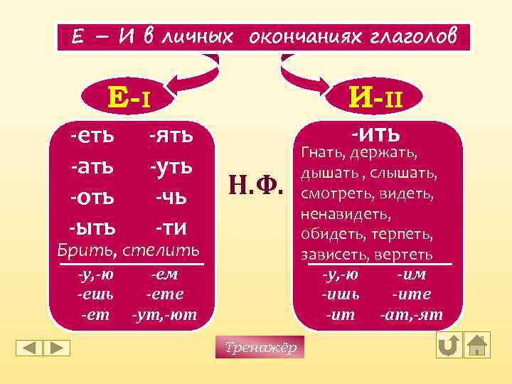 Е – И в личных окончаниях глаголов Е- I -еть -ать -оть -ыть -ять