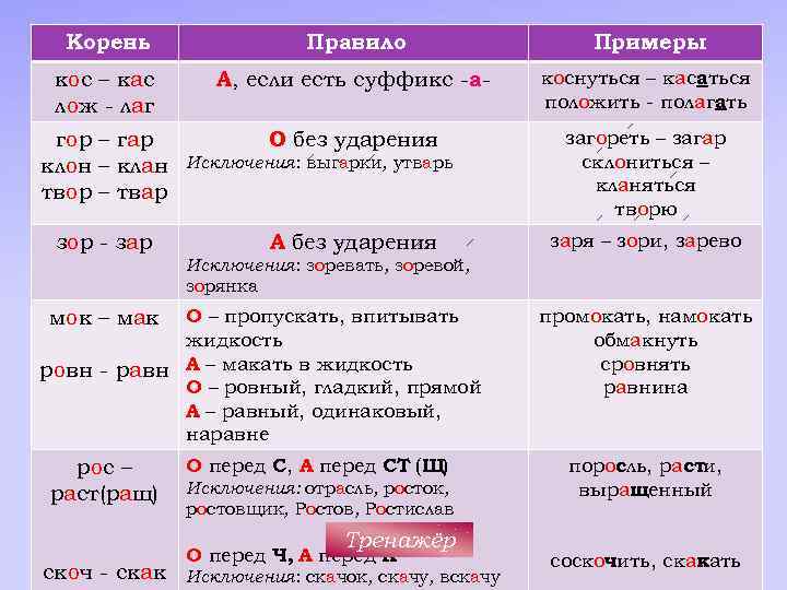 Корень Правило Примеры кос – кас лож - лаг А, если есть суффикс -а-