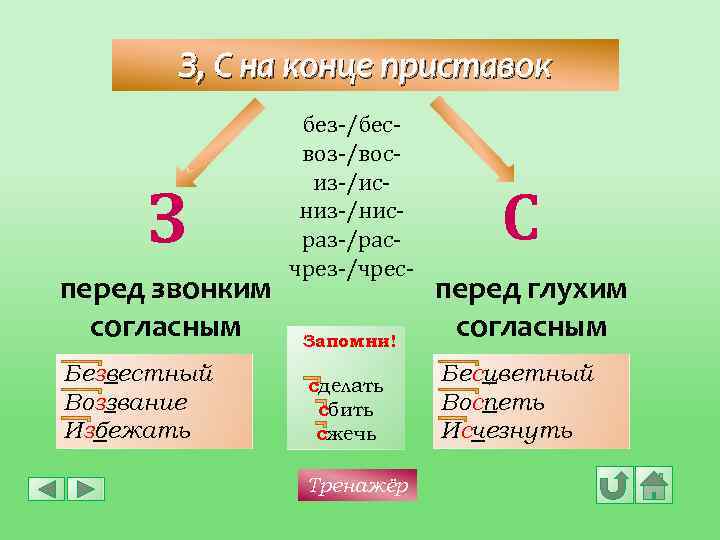 З, С на конце приставок З перед звонким согласным Безвестный Воззвание Избежать без-/бесвоз-/восиз-/исниз-/нисраз-/расчрез-/чрес- С