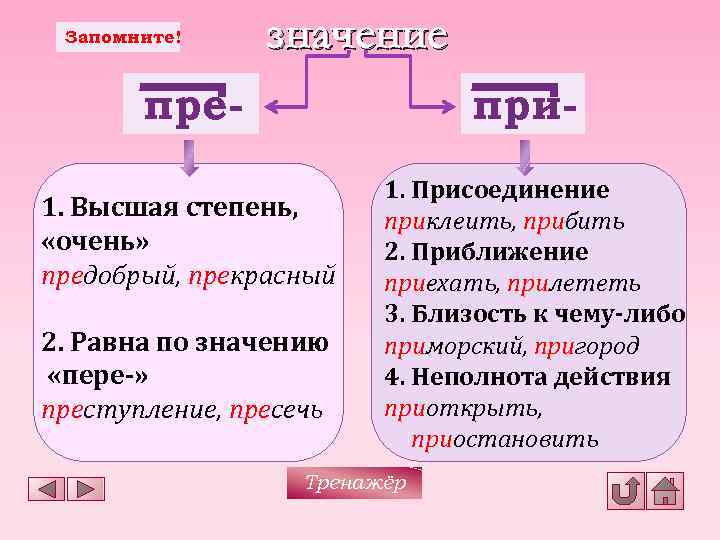 Запомните! значение пре- при- 1. Высшая степень, «очень» предобрый, прекрасный 2. Равна по значению