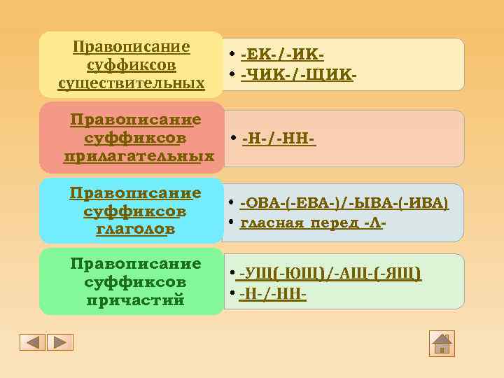 Правописание суффиксов существительных • -ЕК-/-ИК • -ЧИК-/-ЩИК- Правописание суффиксов • -Н-/-ННприлагательных Правописание суффиксов глаголов