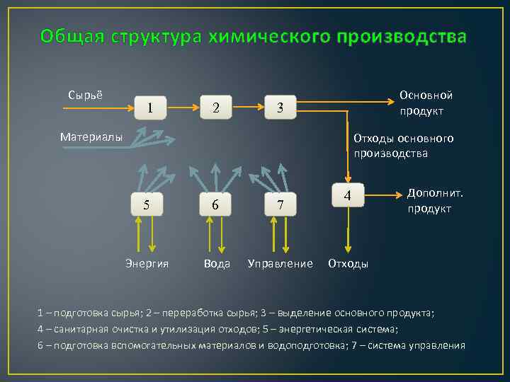 Структура химической промышленности. Структура и функциональные элементы химического производства. Общая структура химического производства. Структура основного химического цеха. Состав химического производства.