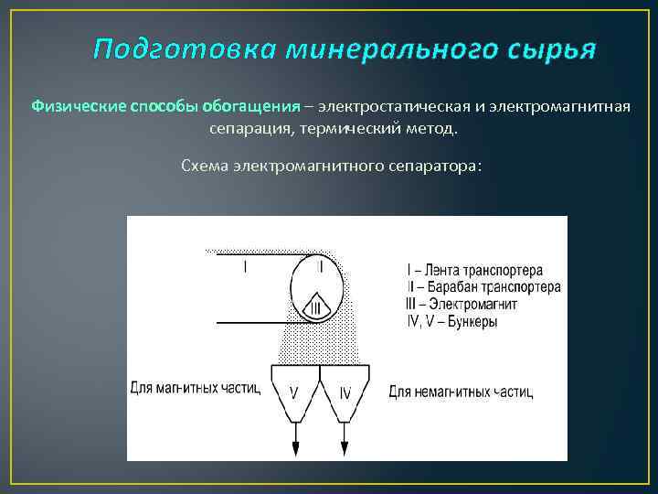 Подготовка минерального сырья Физические способы обогащения – электростатическая и электромагнитная сепарация, термический метод. Схема