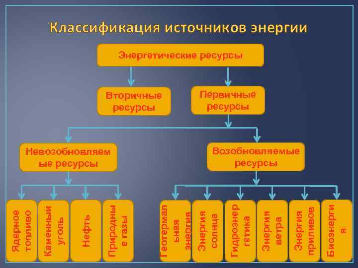 К видам энергии относятся