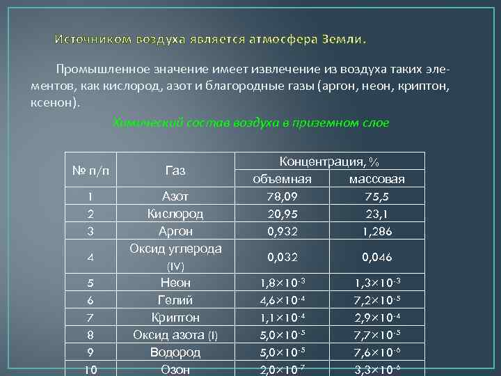 Источником воздуха является атмосфера Земли. Промышленное значение имеет извлечение из воздуха таких эле ментов,