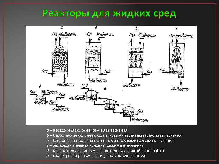 Типы реакторов. Реактор колонного типа чертеж. Схема насадочного реактора. Реактор вытеснения. Реактор барботажный колонный.