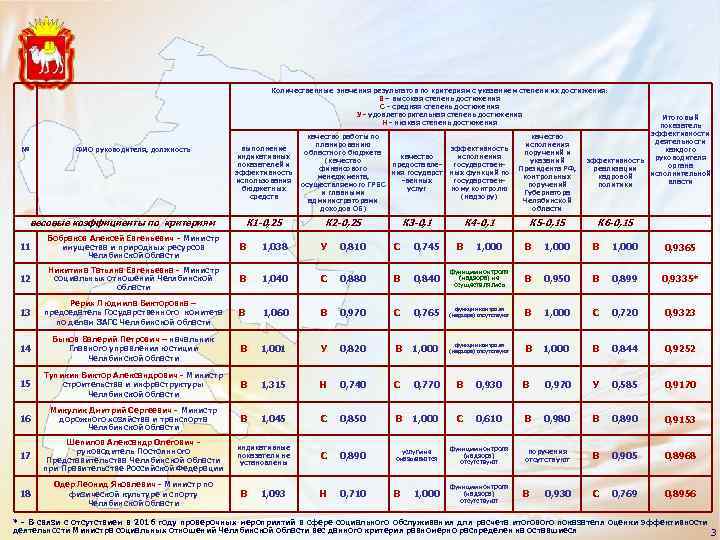 Количественные значения результатов по критериям с указанием степени их достижения: В – высокая степень