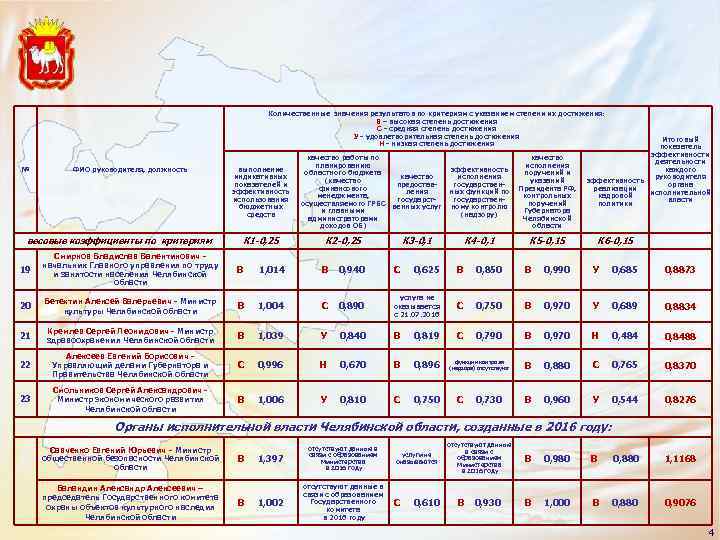 Количественные значения результатов по критериям с указанием степени их достижения: В – высокая степень