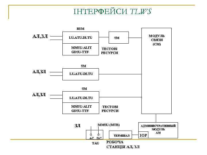 ІНТЕРФЕЙСИ TLWS RSM АЛ, ЗЛ LU. ATU. DLTU MMSU-ALIT GDSU-TTF МОДУЛЬ СВЯЗИ (СМ) SM