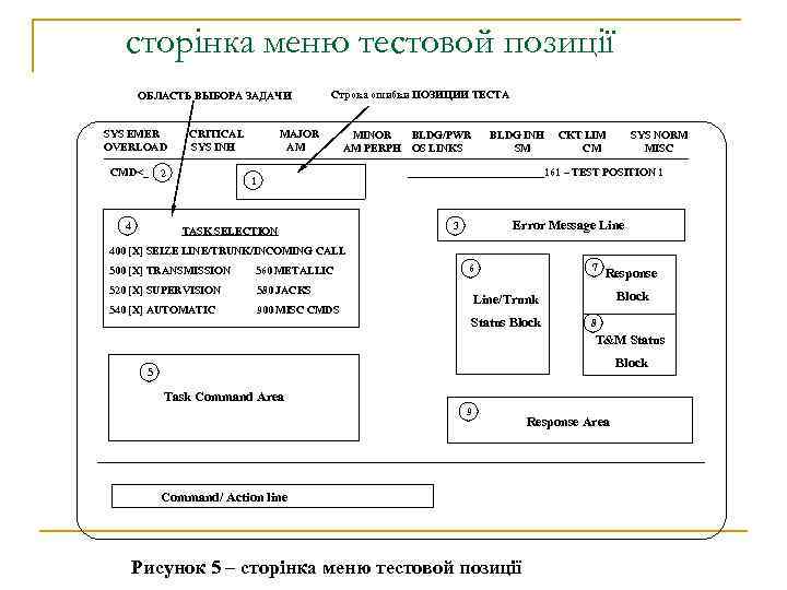 сторінка меню тестовой позиції ОБЛАСТЬ ВЫБОРА ЗАДАЧИ SYS EMER OVERLOAD CMD<_ 4 CRITICAL SYS