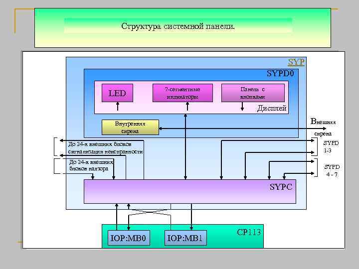 Техническое обслуживание Структура системной панели. SYPD 0 LED 7 -сегментные индикаторы Панель с кнопками