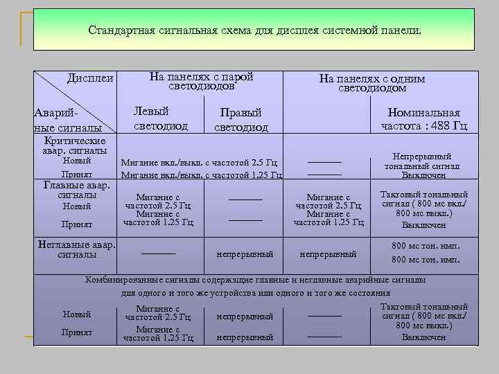 Стандартная сигнальная схема для дисплея системной панели. Техническое обслуживание Дисплеи Аварийные сигналы На панелях