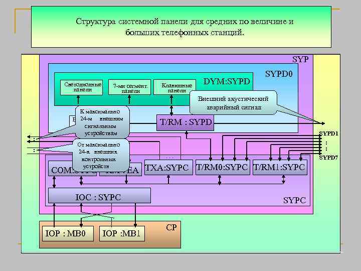 Структура системной панели для средних по величине и Техническое обслуживание больших телефонных станций. SYP