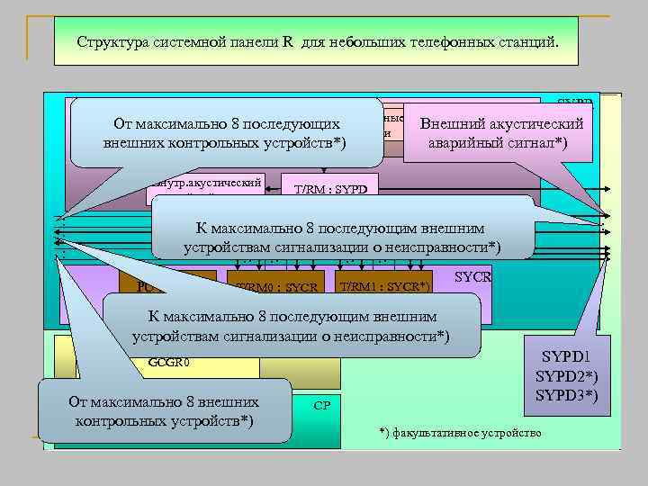 Структура системной панели R для небольших телефонных станций. Техническое обслуживание Светодиодные 7 -ми сегментные