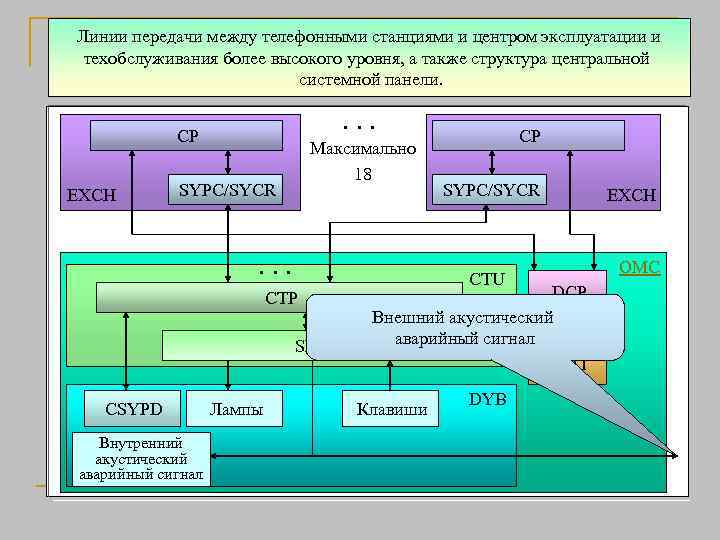 Линии передачи между телефонными станциями и центром эксплуатации и Техническое уровня, а также структура
