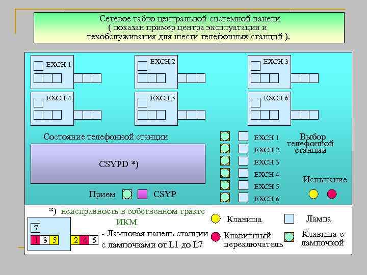 Сетевое табло центральной системной панели Техническое обслуживание и ( показан пример центра эксплуатации техобслуживания