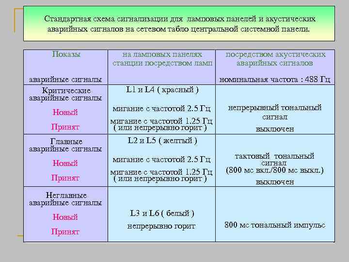 Стандартная схема сигнализации для ламповых панелей и акустических Техническое обслуживание аварийных сигналов на сетевом