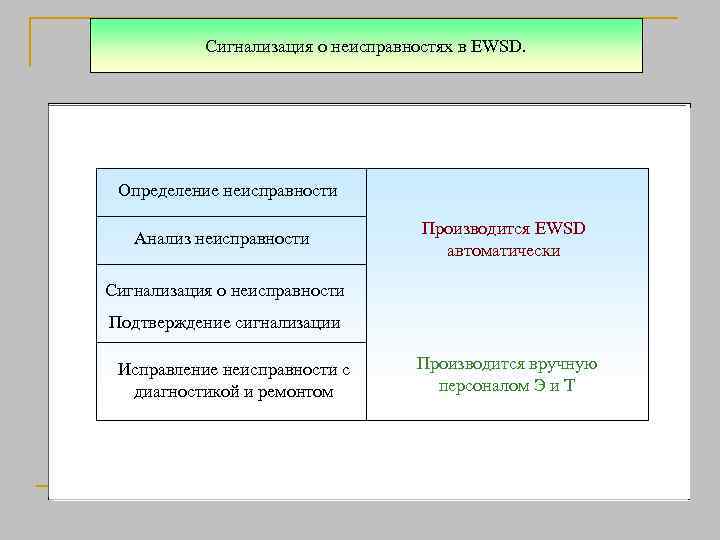 Сигнализация о неисправностях в EWSD. Техническое обслуживание Определение неисправности Анализ неисправности Производится EWSD автоматически