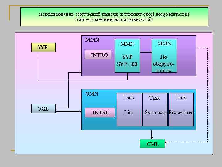 Сетевое табло использование системной панели и технической документации Техническое обслуживание при устранении неисправностей MMN