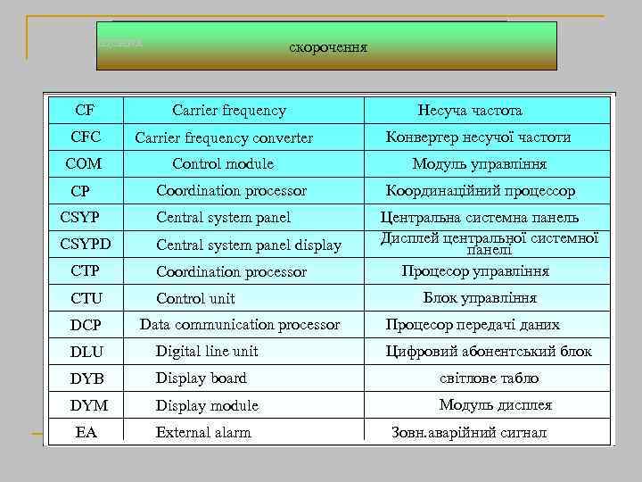 Сокращения CF Техническое обслуживание скорочення Carrier frequency Несуча частота CFC Carrier frequency converter Конвертер
