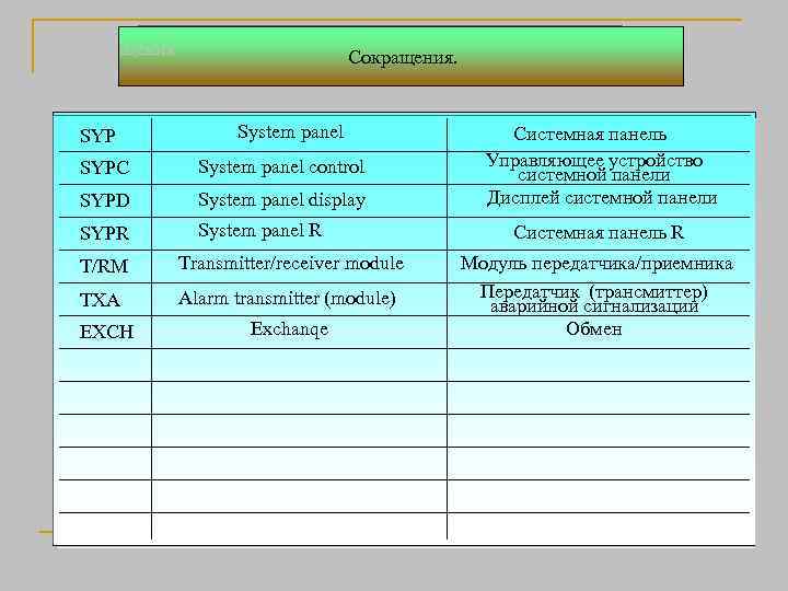 Сокращения SYP Техническое обслуживание Сокращения. System panel SYPC System panel control SYPD System panel