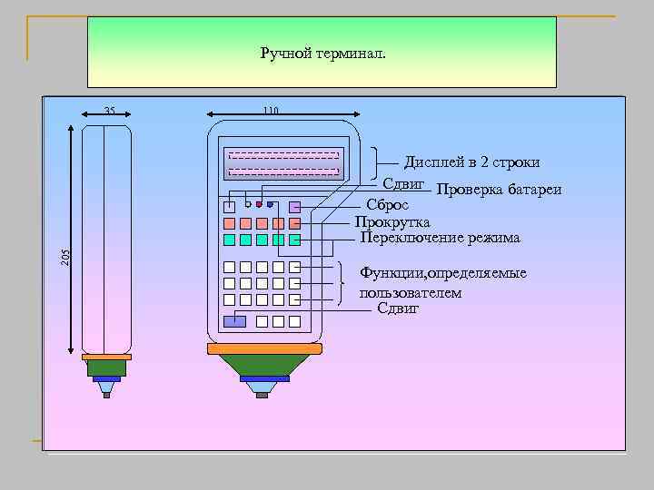 Техническое обслуживание Ручной терминал. 35 110 205 Дисплей в 2 строки Сдвиг Проверка батареи