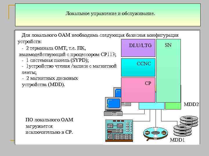 Локальное управление и обслуживание. Техническое обслуживание Для локального ОАМ необходима следующая базисная конфигурация устройств: