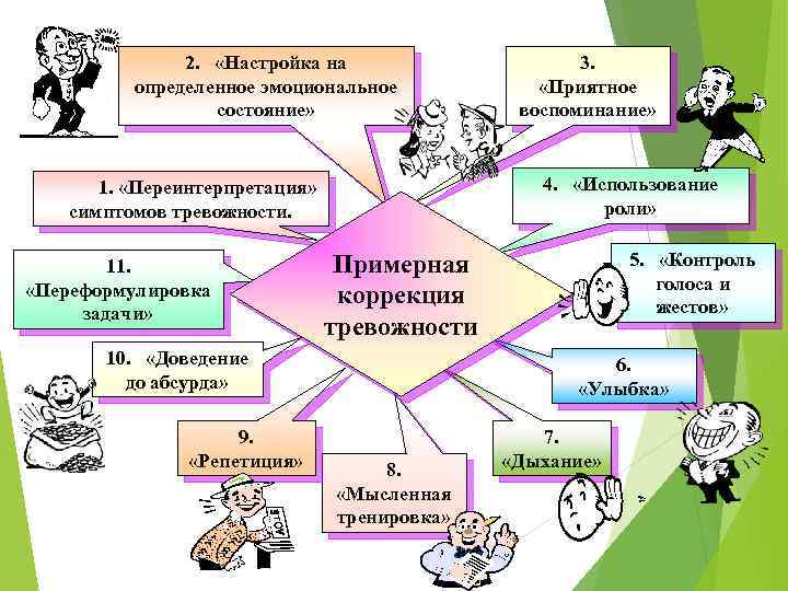 2. «Настройка на определенное эмоциональное состояние» 4. «Использование роли» 1. «Переинтерпретация» симптомов тревожности. 11.