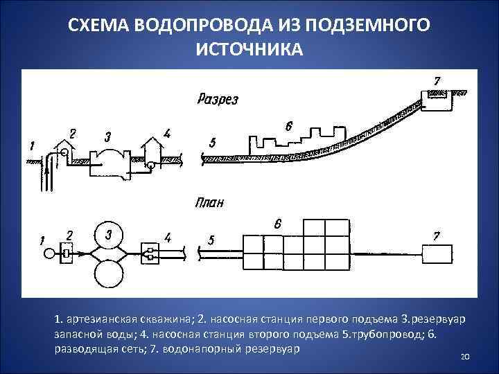 Схема водоснабжения города из поверхностного источника