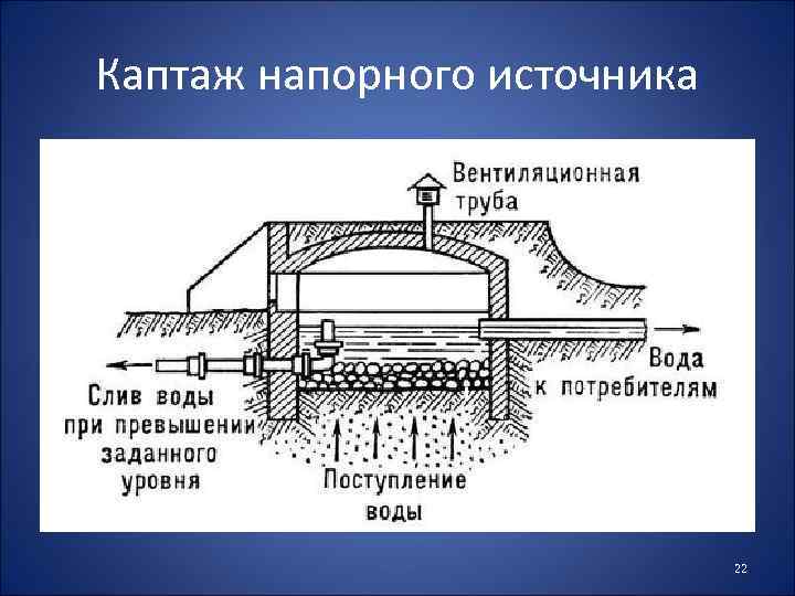 Водозабор камера. Каптаж родниковых вод. Каптаж нисходящего родника. Каптаж родника схема. Каптаж водозабор.